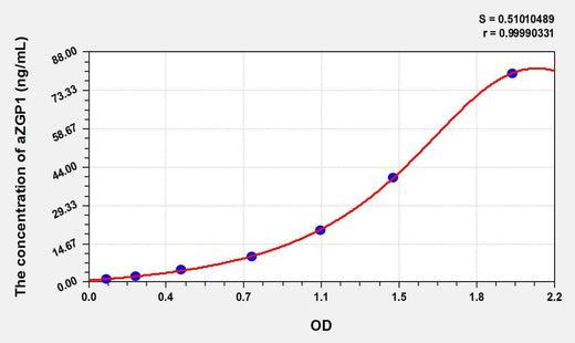 Mouse aZGP1(Alpha-2-Glycoprotein 1, Zinc Binding) ELISA Kit