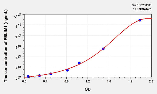 Rat FBLIM1(Filamin Binding LIM Protein 1) Microsample ELISA Kit