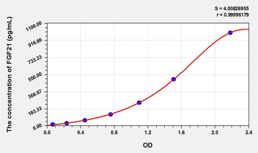 Pig FGF21(Fibroblast Growth Factor 21) ELISA Kit