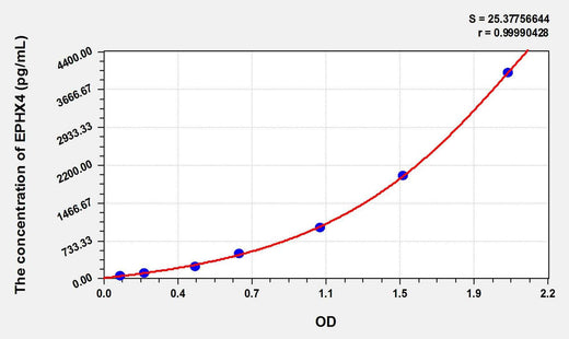Mouse EPHX4(Epoxide Hydrolase 4) ELISA Kit