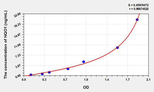 Rat NQO1(NADH Dehydrogenase, Quinone 1) ELISA Kit 96T*5