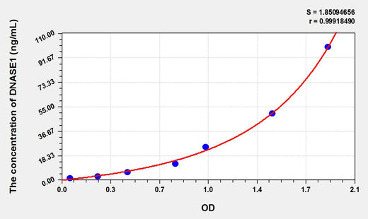 Cattle DNASE1(Deoxyribonuclease I) ELISA Kit 96T*5
