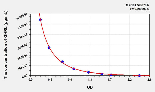 Sheep GHRL(Ghrelin) ELISA Kit