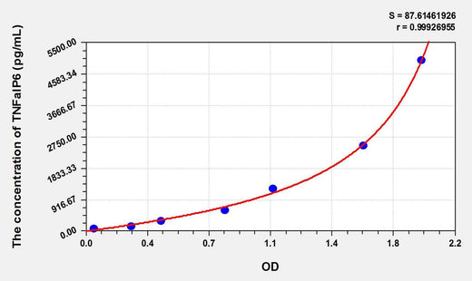 Mouse TNFaIP6(Tumor Necrosis Factor Alpha Induced Protein 6) ELISA Kit