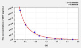DHT(Dihydrotestosterone) ELISA Kit