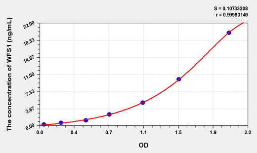 Mouse WFS1(Wolfram Syndrome Protein 1) ELISA Kit 96T*5