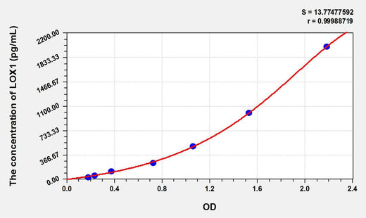 Cattle LOX1(Lectin Like Oxidized Low Density Lipoprotein Receptor 1) ELISA Kit