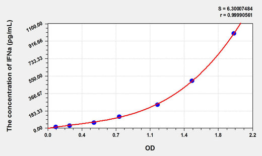 Sheep IFNa(Interferon Alpha) ELISA Kit 96T*5