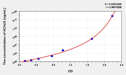 Rat KCNJ5(Potassium Inwardly Rectifying Channel Subfamily J, Member 5) ELISA Kit 96T*5