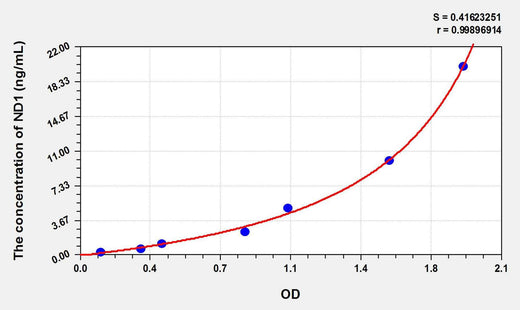 Mouse ND1(NADH Dehydrogenase 1) ELISA Kit