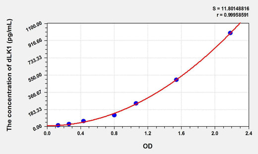 Mouse dLK1(Delta Like 1 Homolog) ELISA Kit