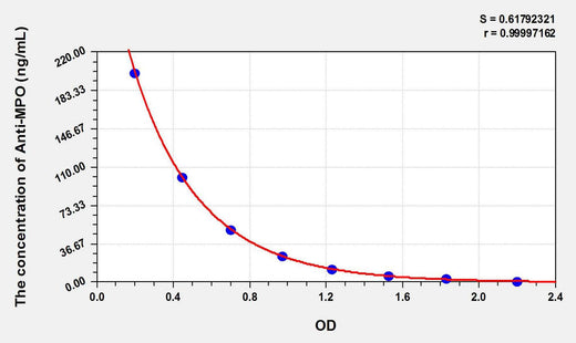 Human Anti-MPO(Anti-Myeloperoxidase Antibody) ELISA Kit