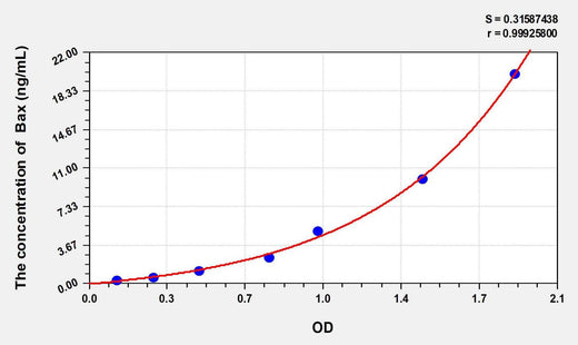 Cattle Bax(Bcl2 Associated X Protein) ELISA Kit