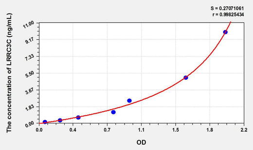 Mouse LRRC3C(Leucine Rich Repeat Containing Protein 3C) ELISA Kit