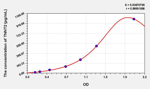 Pig cTnT/TNNT2(Troponin T Type 2, Cardiac) ELISA Kit