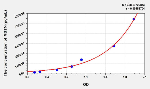 Pig MSTN(Myostatin) ELISA Kit