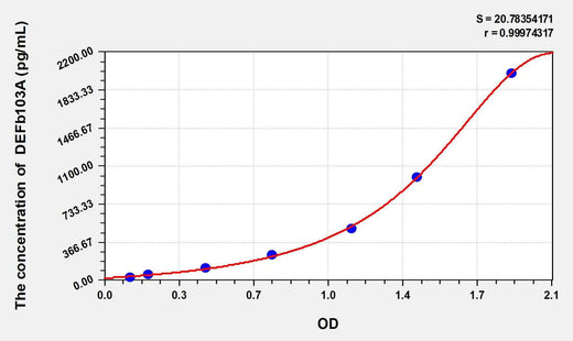 Cattle DEFb103A(Defensin Beta 103A) ELISA Kit