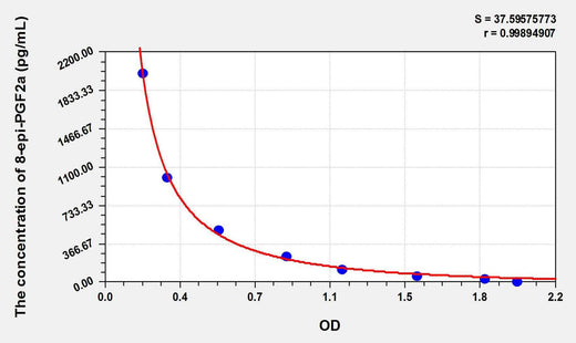 8-epi-PGF2a(8-Epi Prostaglandin F2 Alpha) ELISA Kit