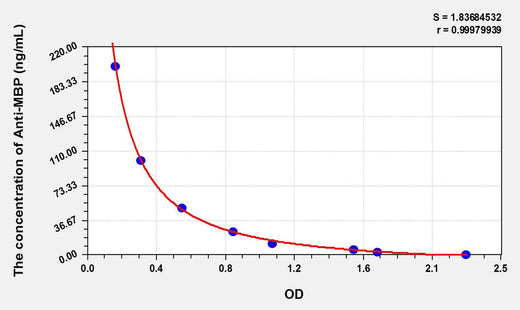 Human Anti-MBP(Anti-Myelin Basic Protein Antibody) ELISA Kit