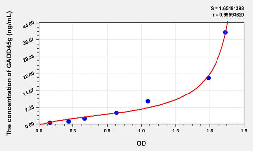Mouse GADD45g(Growth Arrest And DNA Damage Inducible Protein Gamma) ELISA Kit