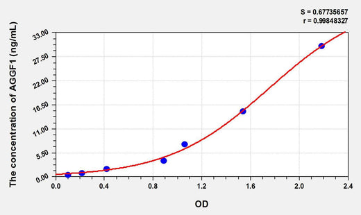 Rat AGGF1(Angiogenic Factor With G Patch And FHA Domains 1) ELISA Kit