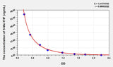 5-Me-THF(5-Methyltetrahydrofolate) ELISA Kit