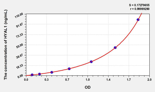 Rat HYAL1(Hyaluronoglucosaminidase 1) ELISA Kit