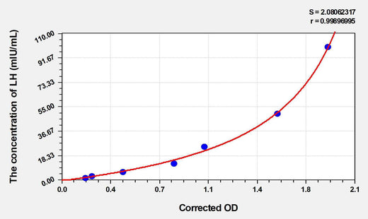 Simian LH(Luteinizing Hormone) ELISA Kit