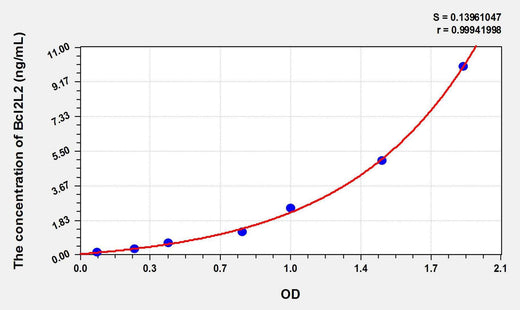 Rat Bcl2L2(B-Cell CLL/Lymphoma 2 Like Protein 2) ELISA Kit