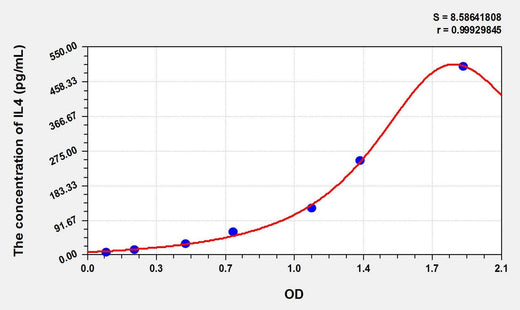 Simian IL4(Interleukin 4) ELISA Kit