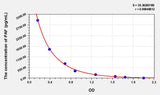 PAF(Platelet Activating Factor) ELISA Kit
