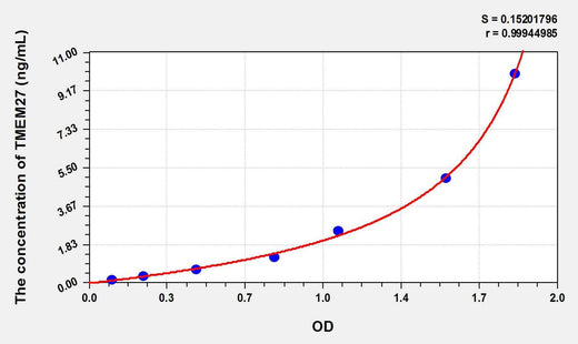 Dog TMEM27(Transmembrane Protein 27) ELISA Kit