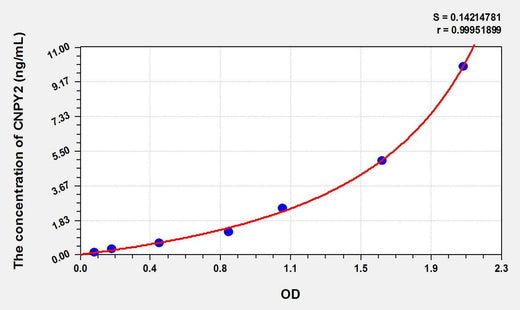 Mouse CNPY2(Canopy 2 Homolog) ELISA Kit