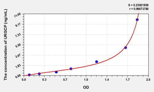 Mouse URGCP(Upregulator Of Cell Proliferation) ELISA Kit
