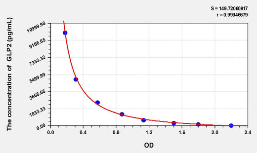 Pig GLP2(Glucagon Like Peptide 2) ELISA Kit