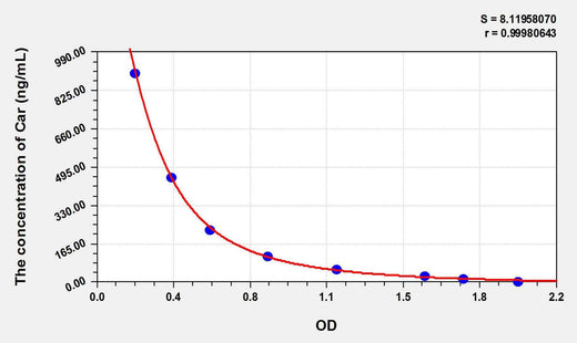 Car(Carnosine) ELISA Kit