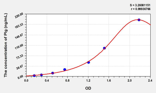 Pig Plg(Plasminogen) ELISA Kit