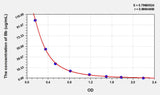 Bb(Bilirubin) ELISA Kit