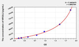 Mouse NFE2L2(Nuclear Factor, Erythroid Derived 2 Like Protein 2) ELISA Kit