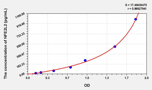 Mouse NFE2L2(Nuclear Factor, Erythroid Derived 2 Like Protein 2) ELISA Kit