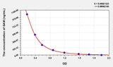 SAM(S-Adenosyl Methionine) ELISA Kit