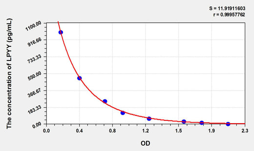 Pig PYY(Peptide YY) ELISA Kit 96T*5