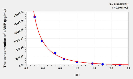 cAMP(Cyclic Adenosine Monophosphate) ELISA Kit 96T*5