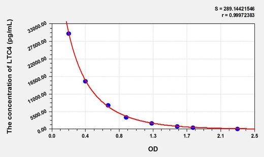 LTC4(Leukotriene C4) ELISA Kit