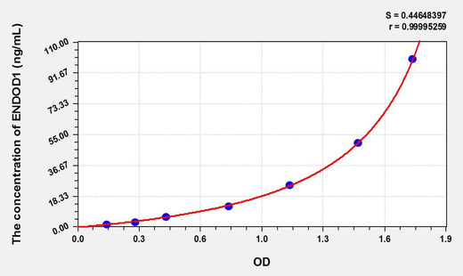 Rat ENDOD1(Endonuclease Domain Containing Protein 1) ELISA Kit
