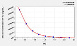 VC(Vitamin C) ELISA Kit