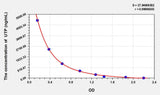 UTP(Uridine Triphosphate) ELISA Kit