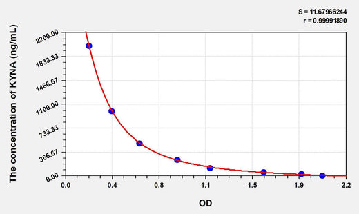 KYNA(Kynurenic Acid) ELISA Kit