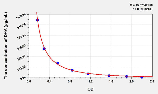 DHA(Docosahexaenoic Acid) ELISA Kit