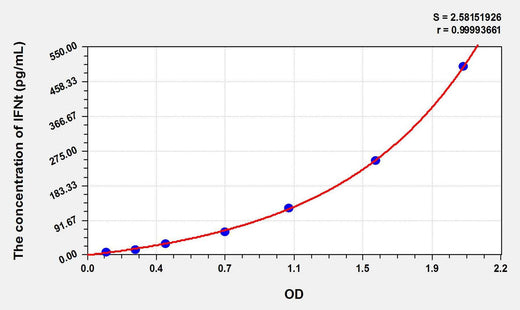 Cattle IFNt(Interferon Tau) ELISA Kit